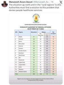 Details of Postings and Actual Reports of Newly Graduated Doctors in Ghana